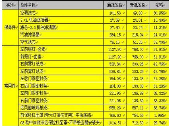 一汽奔腾原厂配件价格表 保养一次仅需要520元