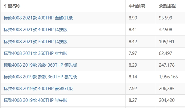 当前位置:>suv排行榜网>汽车评测> 东风标致4008的动力系统搭载的是1.