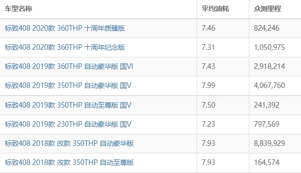 标致408油耗实际多少标致408油耗多少钱一公里约6毛