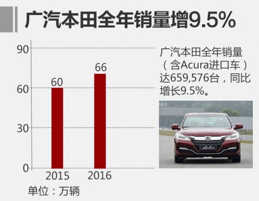  2016年1-12月广汽本田全年汽车销量 
