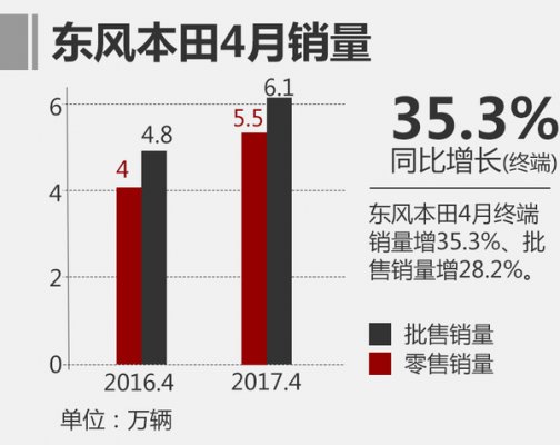  2017年4月东风本田汽车销量排名 