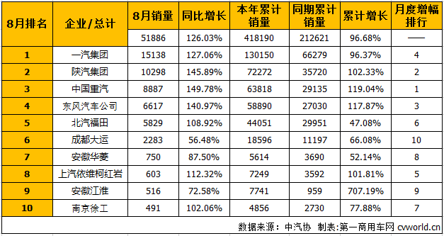 8月牵引车销量,8月牵引车销量排行 2017年8月中国牵引车汽车销量排行榜