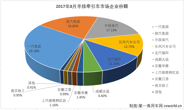 8月牵引车销量,8月牵引车销量排行 2017年8月中国牵引车汽车销量排行榜