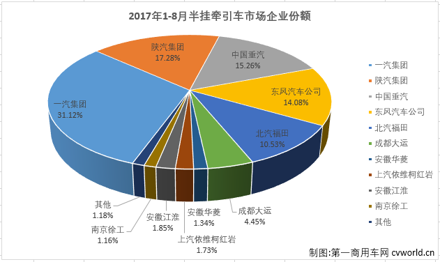 8月牵引车销量,8月牵引车销量排行 2017年8月中国牵引车汽车销量排行榜