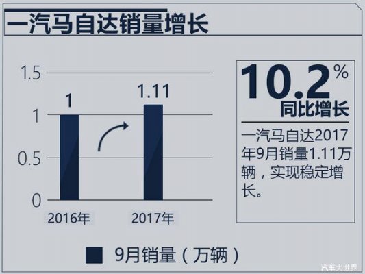  2017年1-9月一汽马自达销量涨56% 