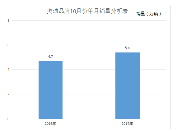 2017年10月奥迪中国汽车销量排行榜