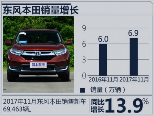  2017年1-11月东风本田汽车销量增25% 