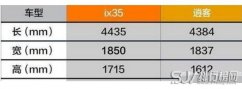 现代ix35和逍客哪个好,全方面详细对比你更看重哪一项