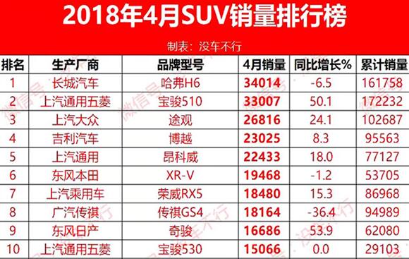 2018年4月国产suv销量排行榜，吉利博越直逼哈弗H6