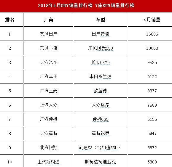 2018年4月七座SUV销量排行榜，东风日产实力夺冠