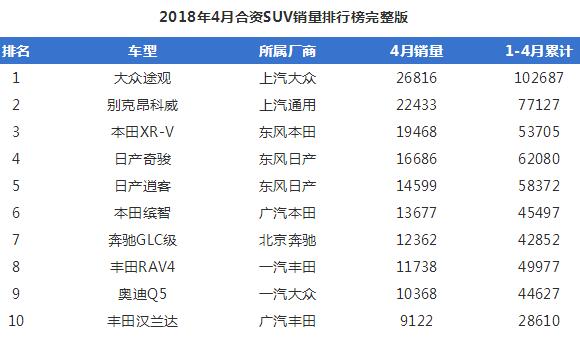 2018年4月合资suv销量排行榜，本田XR-V销量增幅明显