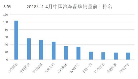 2018年4月中国汽车销量排行榜，上汽集团87.44万辆稳坐榜主