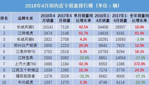 2018年4月皮卡销量排行榜，热度有增无减