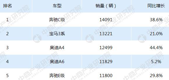 2018年4月豪车销量排行榜，奔驰C级第一