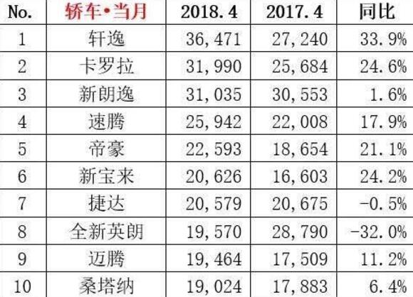 2018年4月家用车排行榜，轩逸力压朗逸登顶