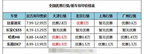 2018款比亚迪宋价格，7.99万起步高颜值秒杀哈弗H6