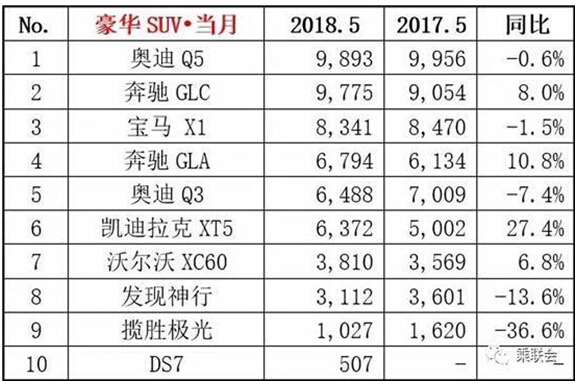 奔驰suv车型30万左右，2018年5月销量排行榜新鲜出炉