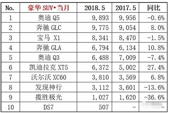 高端suv排行榜前十名，销量前十豪华品牌SUV排行榜