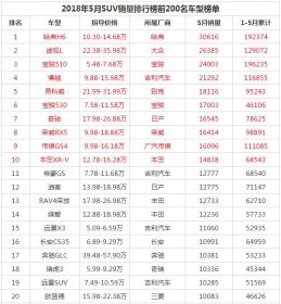 2018年5月中国汽车销量排行榜 整体销量环比下跌0.4%