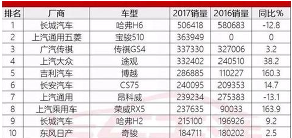 2017SUV销量排行榜前五名，这五款suv销售火爆