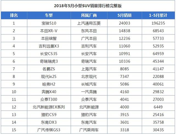 2018年1-5月小型suv销量排名前五名，小型suv就是这么牛