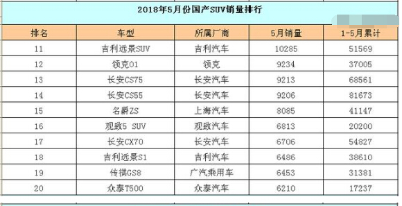 2018年1-5月国产suv销量排行榜,国产汽车销量分析