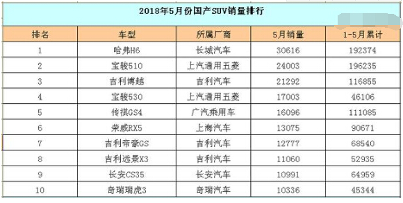 2018年1-5月国产suv销量排行榜,国产汽车销量分析