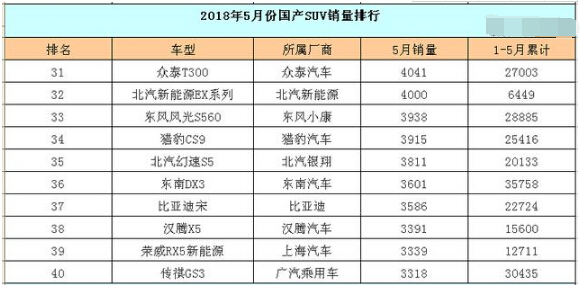 2018年1-5月国产suv销量排行榜,国产汽车销量分析