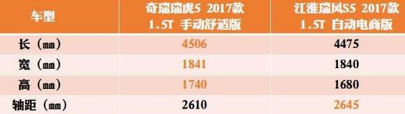 2018年5月瑞风S5销量（658辆）瑞虎5对比瑞风S5哪个更好