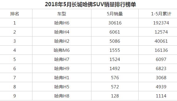 2018年5月哈弗H8销量（128辆）新哈弗H8全新动力组合好不好