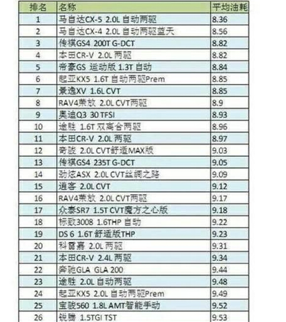 最省油的suv排行榜，买车必看之省油篇