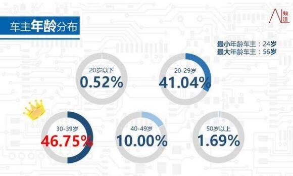 开哈弗h6一般是什么人，用大数据画像的形式来告诉你