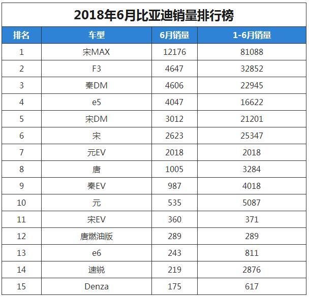 比亚迪2018年6月汽车销量排行榜 比亚迪宋MAX依旧独秀一支