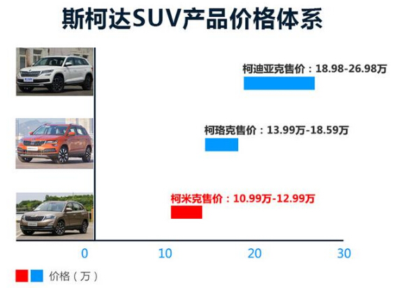 斯柯达柯米克价格实惠，在同级别suv中优势尽显