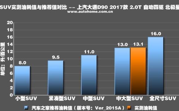 上汽大通d90油耗多少，油耗测试给你答案