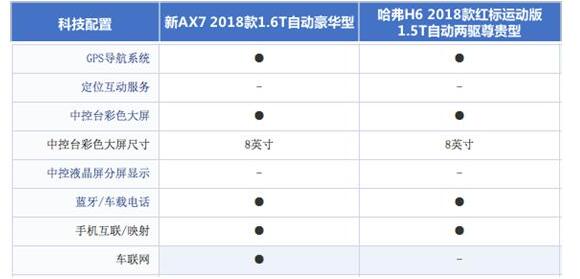 东风ax7和哈佛h6哪个好，新欢和旧爱你会选谁