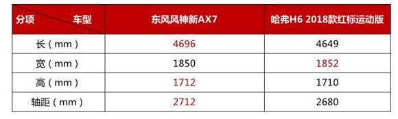 东风ax7和哈佛h6哪个好，新欢和旧爱你会选谁