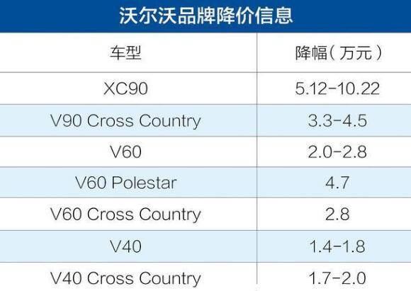 沃尔沃xc90降价23万元，它降价背后的真相是什么呢