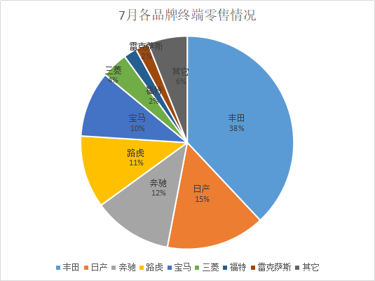 2018年7月进口汽车市场分析 增幅有点“异常惊人”