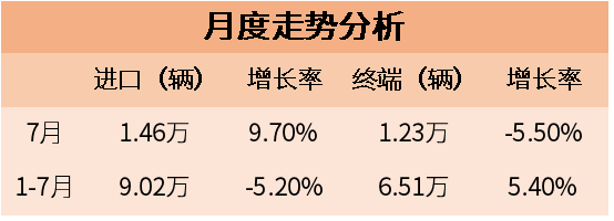 2018年7月进口汽车市场分析 增幅有点“异常惊人”