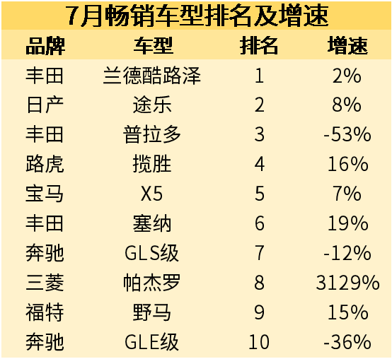 2018年7月进口汽车市场分析 增幅有点“异常惊人”