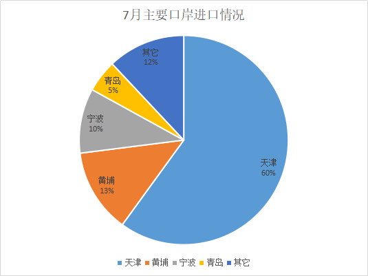 2018年7月进口汽车市场分析 增幅有点“异常惊人”