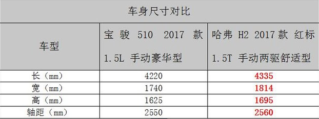 宝骏510和哈弗H2价格及车身对比 宝骏510和哈弗H2怎么样