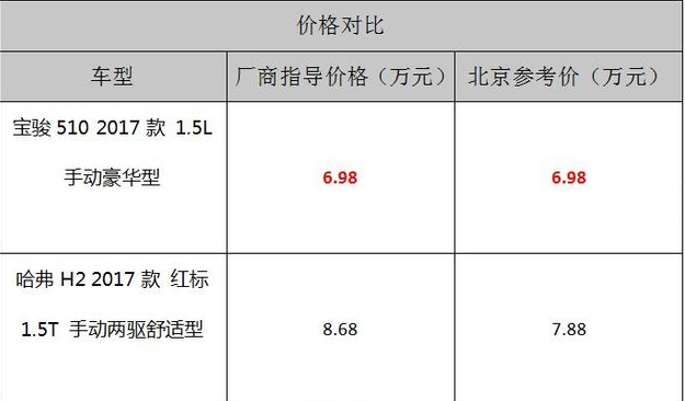 宝骏510和哈弗H2价格及车身对比 宝骏510和哈弗H2怎么样