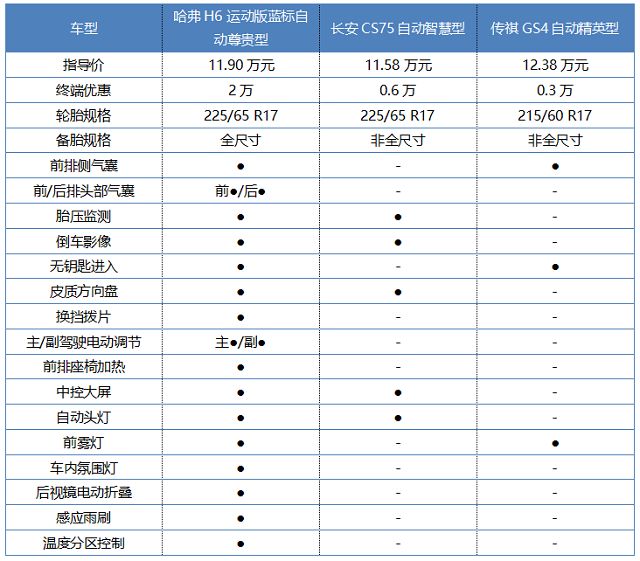 哈弗H6运动版相比传祺GS4、长安CS75的优势有哪些(优惠2万性价比超高）