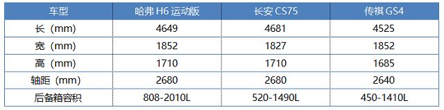 哈弗H6运动版相比传祺GS4、长安CS75的优势有哪些(优惠2万性价比超高）