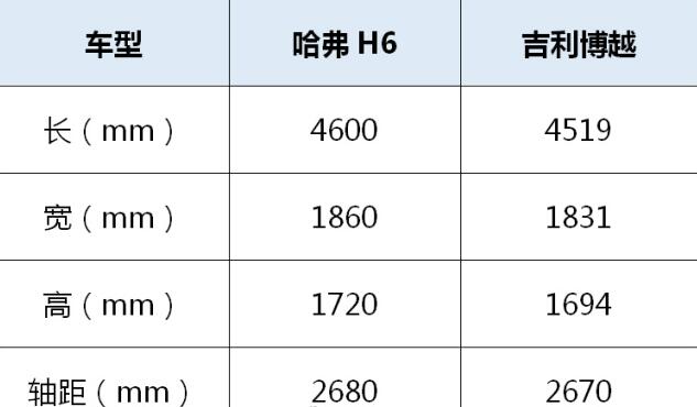 买哈佛h6还是吉利博越 仁者见仁智者见智