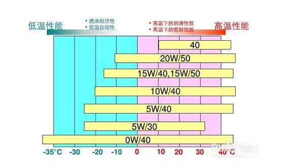 汽车机油级别的划分，2种指标让你瞬间秒懂分类