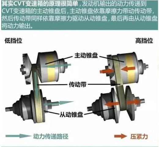 cvt无级变速是什么意思，无档位的自动变速器驾驶更舒适