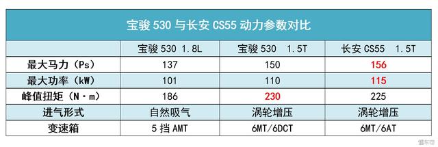 宝骏530和长安cs55之间你选谁